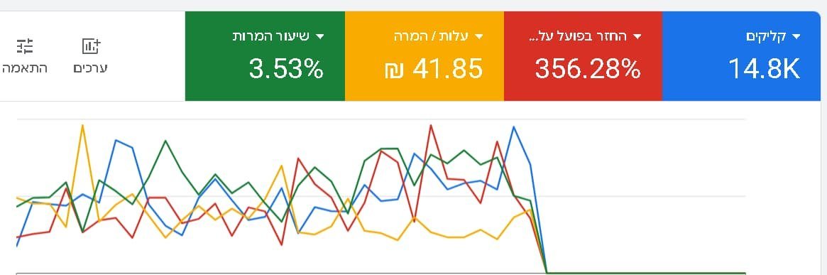 דוח עם 14.8K קליקים ועלות להמרה 41.85 ₪