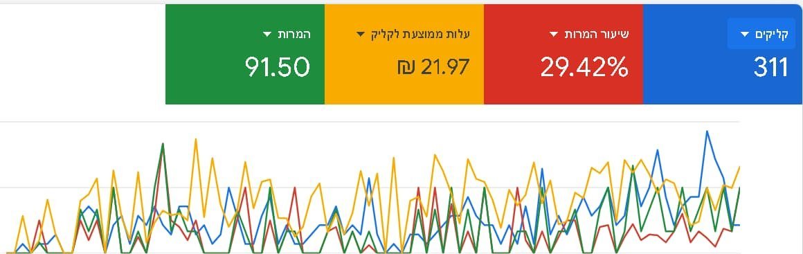דוח עם 91.50 המרות ו־311 קליקים